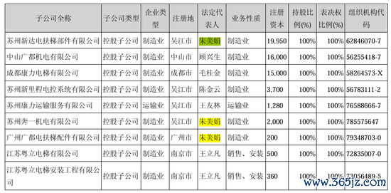 配资导航之家 “电梯大王”去世，60岁遗孀接任56亿康力电梯